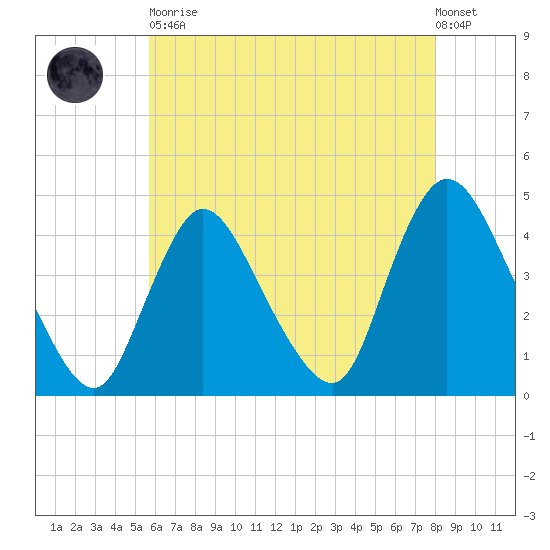 Keansburg tide chart for Tuesday, May 11, 2021
