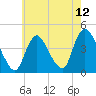 Keansburg tide chart for Wednesday, May 12, 2021
