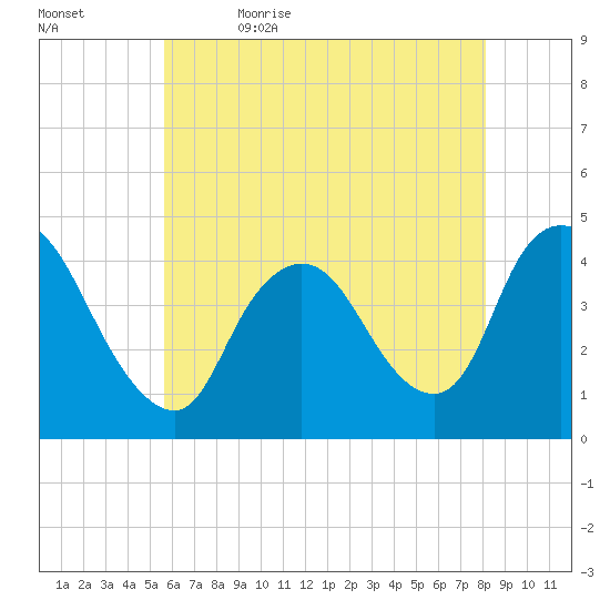 Keansburg tide chart for Sunday, May 16, 2021