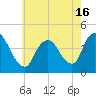 Keansburg tide chart for Sunday, May 16, 2021