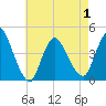 Keansburg tide chart for Saturday, May 1, 2021