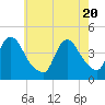Keansburg tide chart for Thursday, May 20, 2021