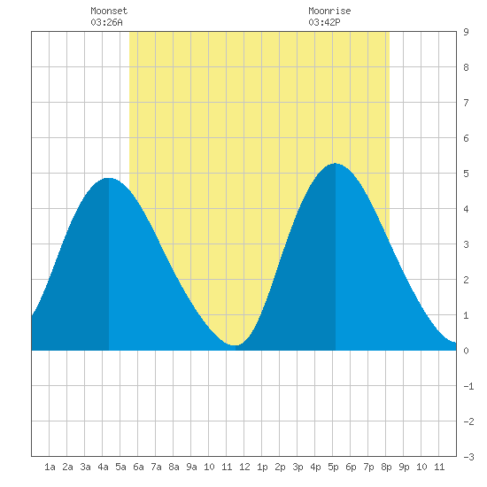 Keansburg tide chart for Saturday, May 22, 2021