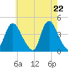 Keansburg tide chart for Saturday, May 22, 2021