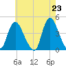 Keansburg tide chart for Sunday, May 23, 2021