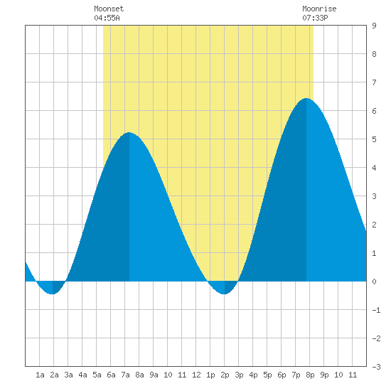 Keansburg tide chart for Tuesday, May 25, 2021