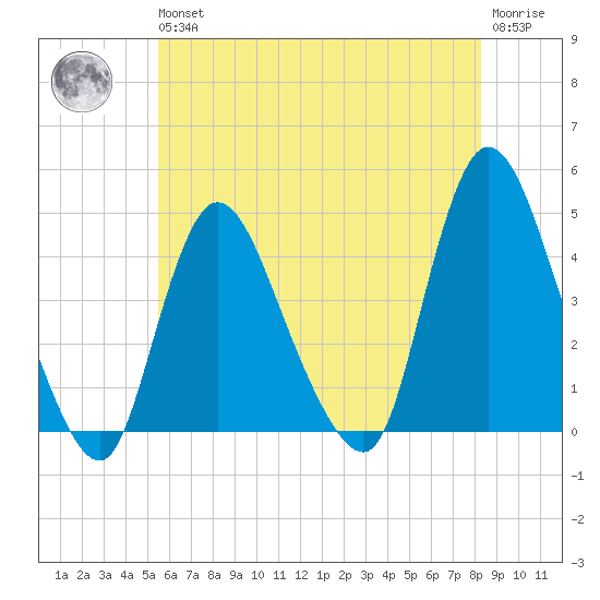Keansburg tide chart for Wednesday, May 26, 2021