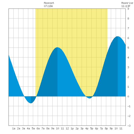 Keansburg tide chart for Friday, May 28, 2021