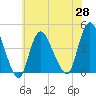 Keansburg tide chart for Friday, May 28, 2021