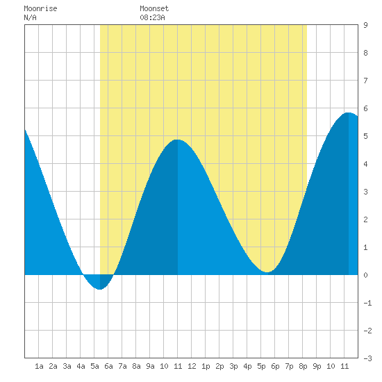 Keansburg tide chart for Saturday, May 29, 2021