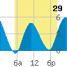 Keansburg tide chart for Saturday, May 29, 2021
