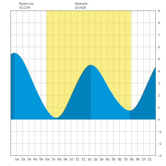 Keansburg tide chart for Sunday, May 2, 2021
