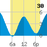 Keansburg tide chart for Sunday, May 30, 2021