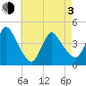 Keansburg tide chart for Monday, May 3, 2021