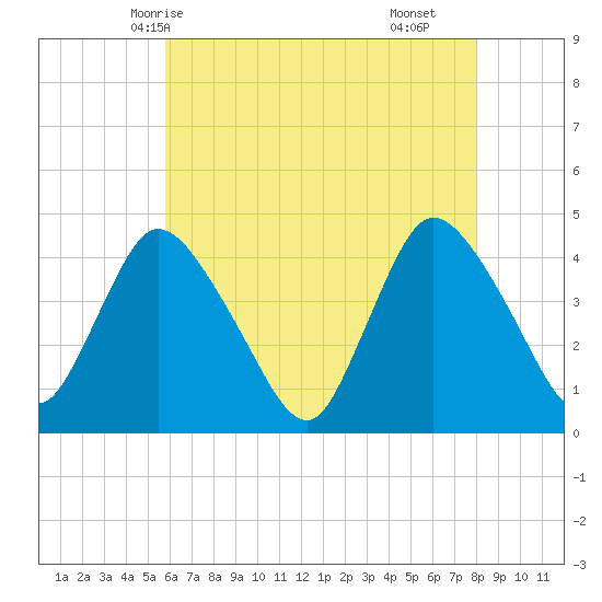 Keansburg tide chart for Friday, May 7, 2021