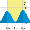 Keansburg tide chart for Friday, May 7, 2021