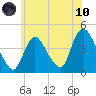 Keansburg tide chart for Thursday, June 10, 2021