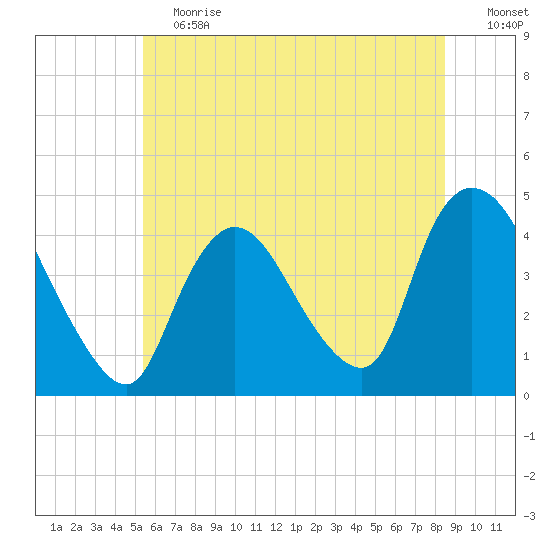 Keansburg tide chart for Saturday, June 12, 2021