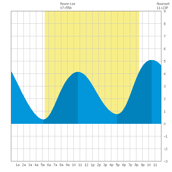 Keansburg tide chart for Sunday, June 13, 2021