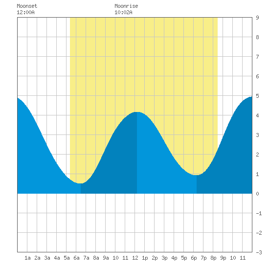 Keansburg tide chart for Tuesday, June 15, 2021