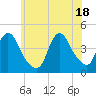 Keansburg tide chart for Friday, June 18, 2021