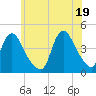 Keansburg tide chart for Saturday, June 19, 2021