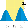 Keansburg tide chart for Monday, June 21, 2021