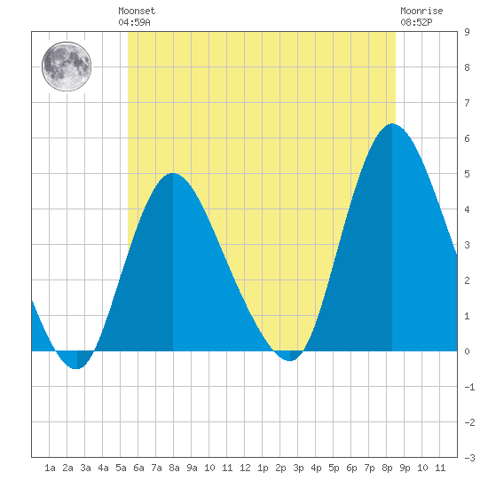 Keansburg tide chart for Thursday, June 24, 2021