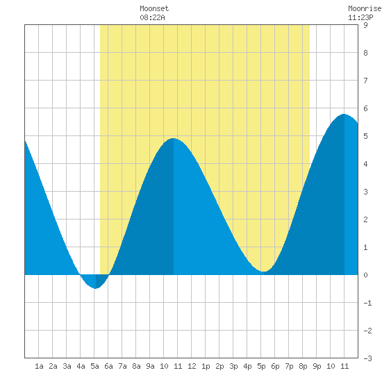 Keansburg tide chart for Sunday, June 27, 2021