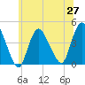 Keansburg tide chart for Sunday, June 27, 2021