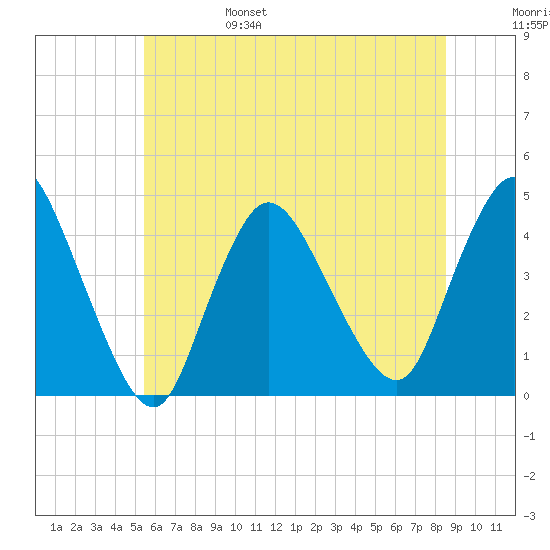 Keansburg tide chart for Monday, June 28, 2021