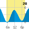 Keansburg tide chart for Monday, June 28, 2021