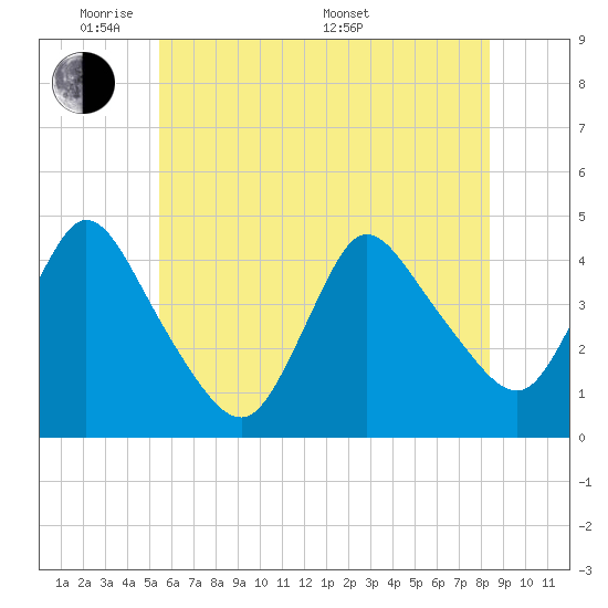 Keansburg tide chart for Wednesday, June 2, 2021