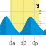 Keansburg tide chart for Thursday, June 3, 2021
