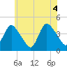 Keansburg tide chart for Friday, June 4, 2021