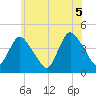 Keansburg tide chart for Saturday, June 5, 2021