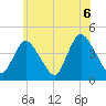 Keansburg tide chart for Sunday, June 6, 2021