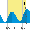 Keansburg tide chart for Sunday, July 11, 2021