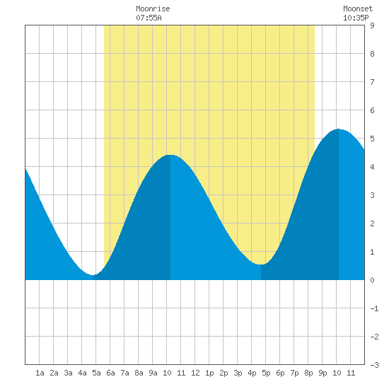 Keansburg tide chart for Monday, July 12, 2021