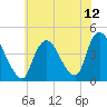 Keansburg tide chart for Monday, July 12, 2021