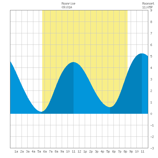 Keansburg tide chart for Tuesday, July 13, 2021