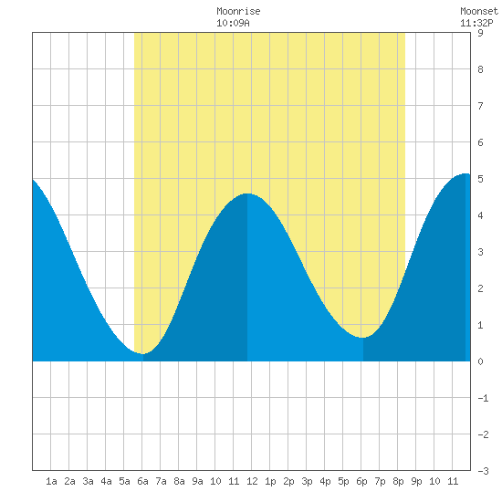 Keansburg tide chart for Wednesday, July 14, 2021