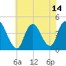 Keansburg tide chart for Wednesday, July 14, 2021
