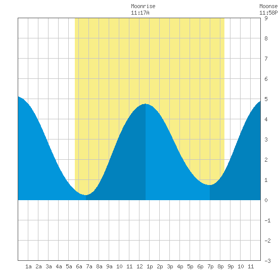 Keansburg tide chart for Thursday, July 15, 2021