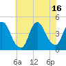 Keansburg tide chart for Friday, July 16, 2021