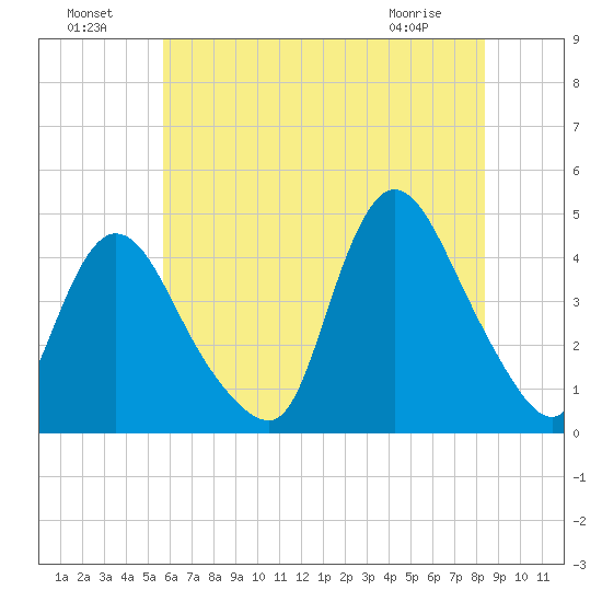 Keansburg tide chart for Monday, July 19, 2021