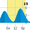Keansburg tide chart for Monday, July 19, 2021