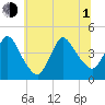 Keansburg tide chart for Thursday, July 1, 2021
