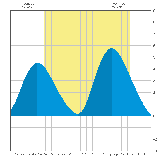 Keansburg tide chart for Tuesday, July 20, 2021