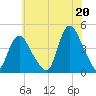 Keansburg tide chart for Tuesday, July 20, 2021
